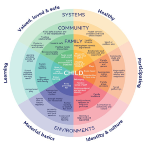 What does 'thriving' look like? - Queensland Kids Partnership