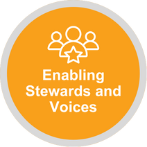 Yellow circle with white words Enabling stewards and voices