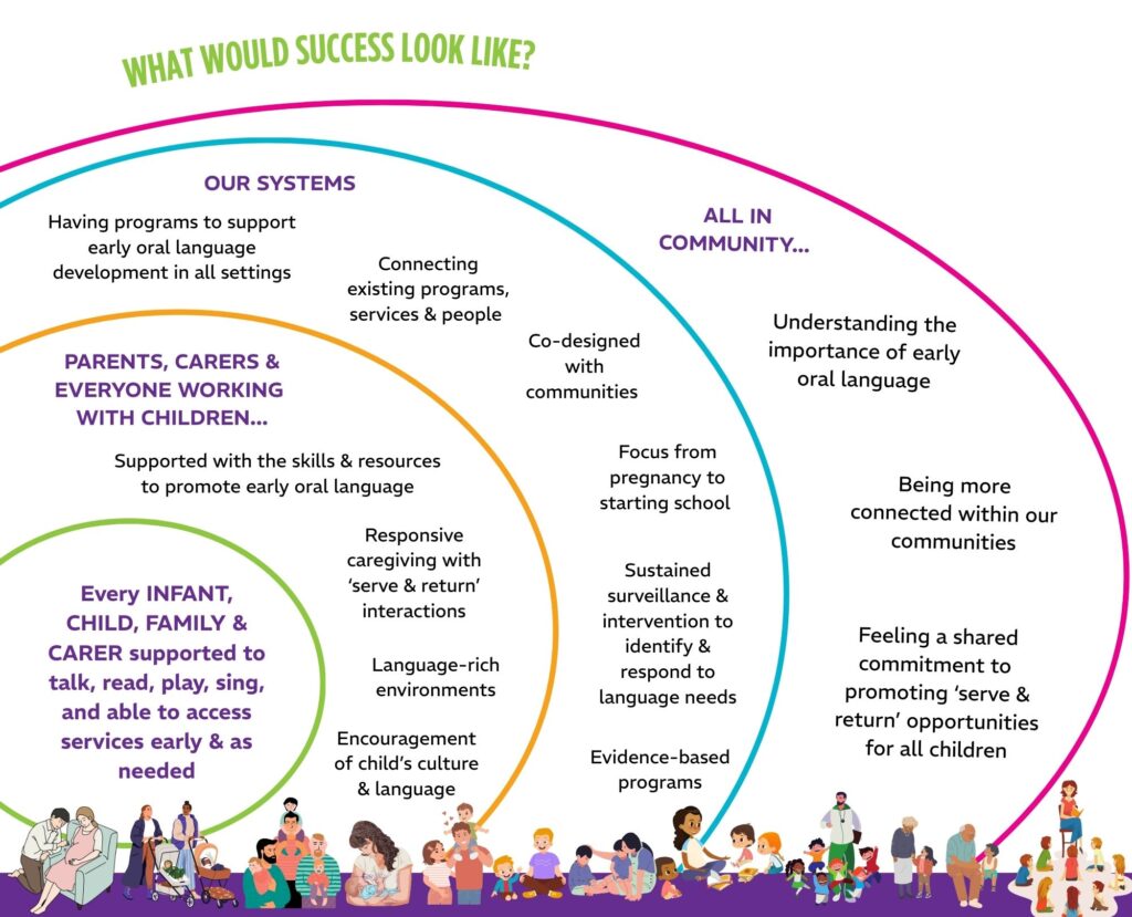 Diagram of concentric circles representing an ecological model of early oral language development. Full text from diagram included below.