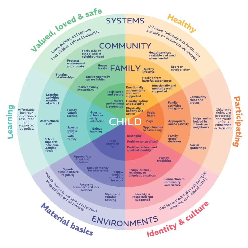 Concentric circles based on the ecological model of child wellbeing and showing the 6 wellbeing domains from ARACY's The Nest: Healthy, identity & culture, Learning, participating, material basics, valued, safe, loved